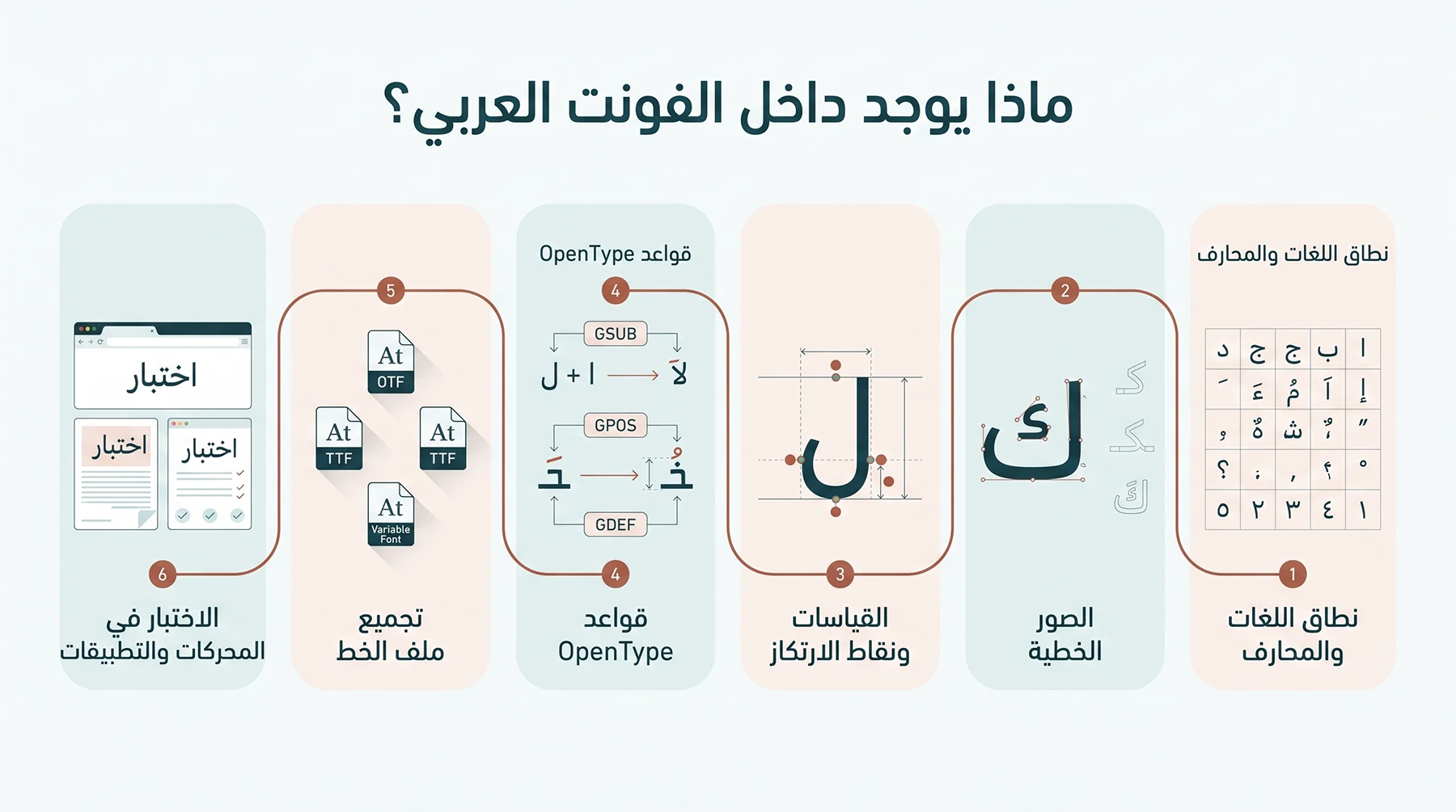 مخطط يوضح مراحل بناء فونت عربي من تحديد المحارف ورسم الصور الخطية إلى قواعد OpenType وتجميع الخط واختباره