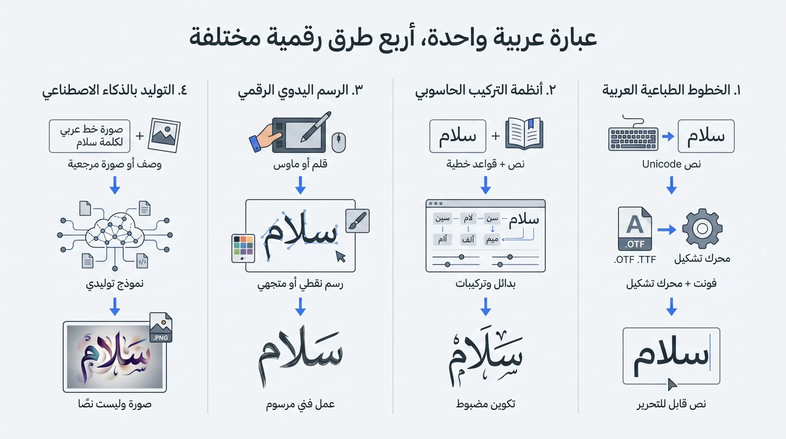 إنفوغرافيك يوضح طرق إنتاج الخط العربي الرقمي: الفونت، والتركيب الحاسوبي، والرسم اليدوي، والتوليد بالذكاء الاصطناعي