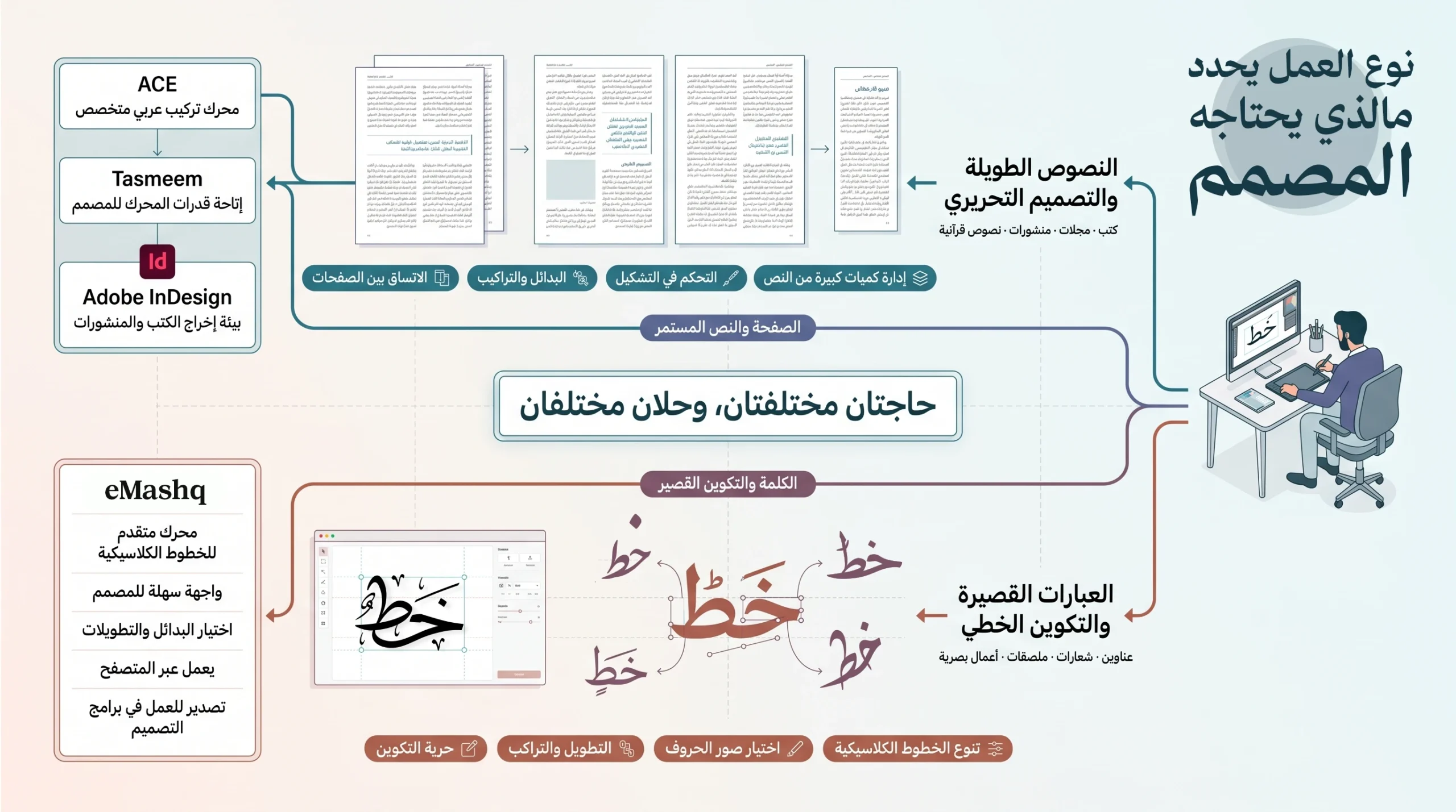 مخطط يوضح مساري الخط العربي الرقمي للمصمم: النصوص الطويلة عبر ACE وTasmeem في InDesign، والعبارات القصيرة باستخدام ءمشق