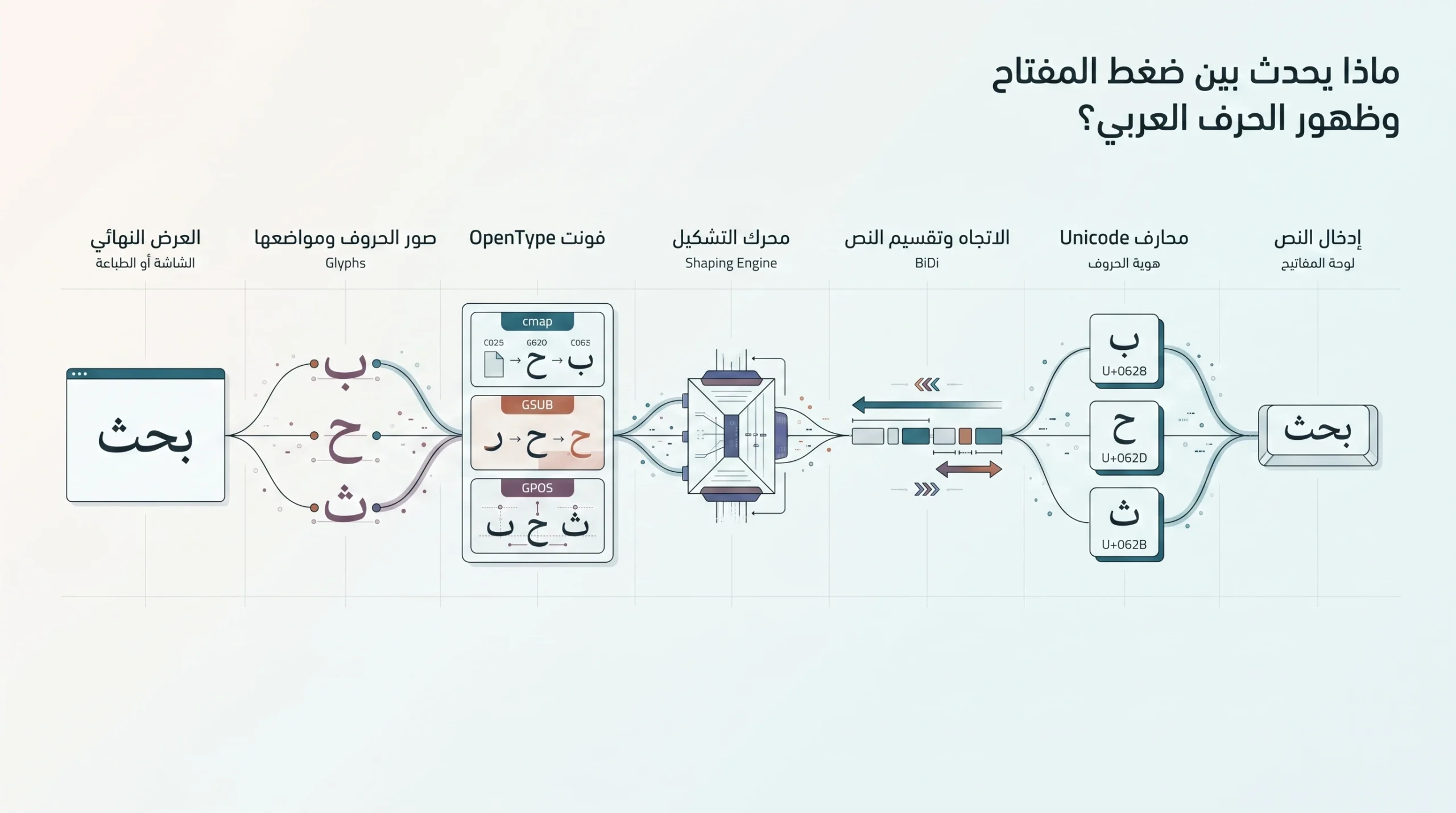 مخطط يوضح انتقال النص العربي من محارف Unicode إلى محرك التشكيل وقواعد OpenType ثم عرضه الصحيح على الشاشة