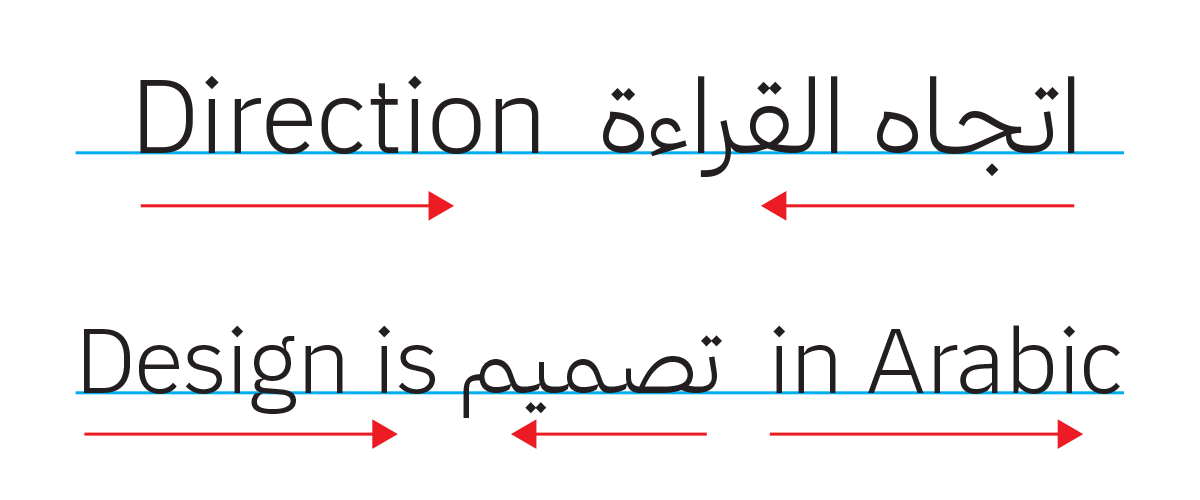 Diagram showing Arabic right-to-left and English left-to-right reading directions in mixed text.